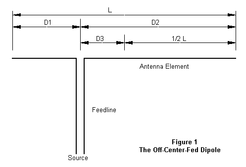 Fundamentals of Off-Center Fed Dipoles